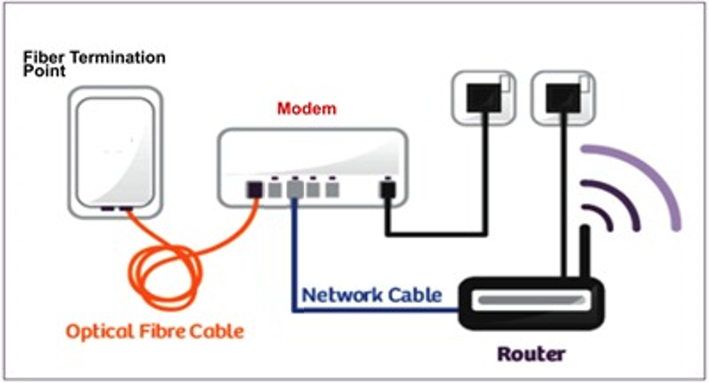 A modem is connected to